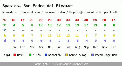 Klimatabelle: San Pedro del Pinatar in Spanien