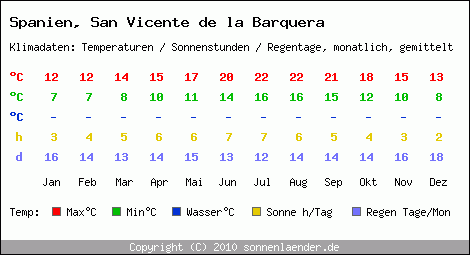 Klimatabelle: San Vicente de la Barquera in Spanien