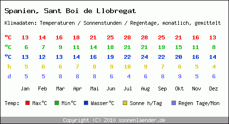 Klimatabelle: Sant Boi de Llobregat in Spanien