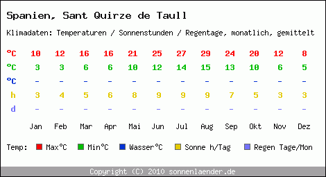 Klimatabelle: Sant Quirze de Taull in Spanien