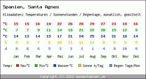Klimatabelle: Santa Agnes in Spanien