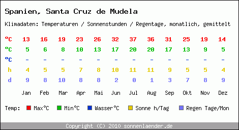 Klimatabelle: Santa Cruz de Mudela in Spanien