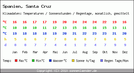 Klimatabelle: Santa Cruz in Spanien