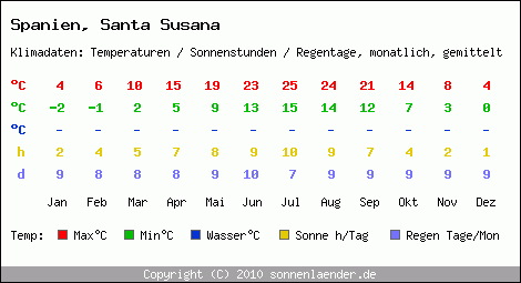 Klimatabelle: Santa Susana in Spanien