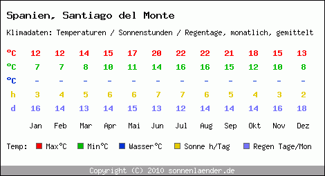 Klimatabelle: Santiago del Monte in Spanien