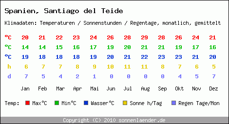 Klimatabelle: Santiago del Teide in Spanien