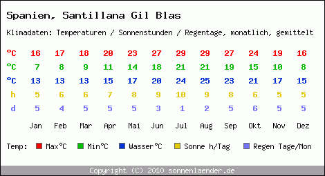 Klimatabelle: Santillana Gil Blas in Spanien