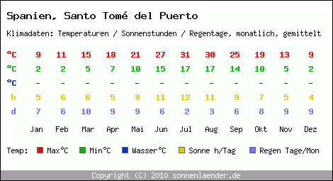 Klimatabelle: Santo Tom del Puerto in Spanien