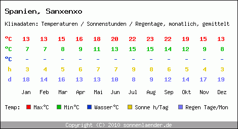 Klimatabelle: Sanxenxo in Spanien