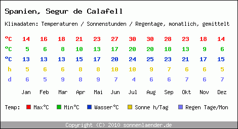 Klimatabelle: Segur de Calafell in Spanien