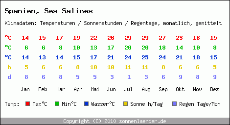 Klimatabelle: Ses Salines in Spanien