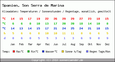 Klimatabelle: Son Serra de Marina in Spanien