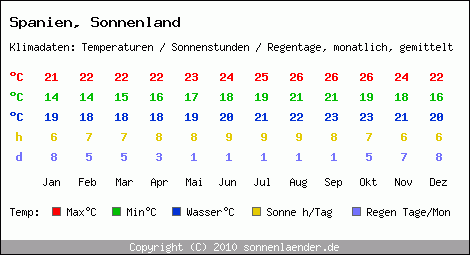 Klimatabelle: Sonnenland in Spanien