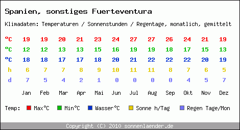 Klimatabelle: sonstiges Fuerteventura in Spanien