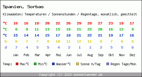 Klimatabelle: Sorbas in Spanien
