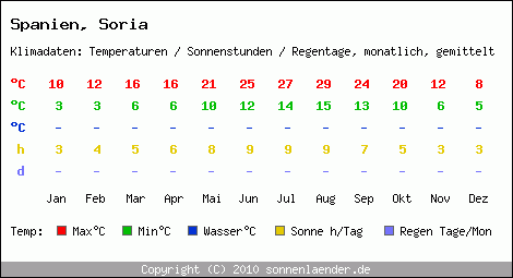 Klimatabelle: Soria in Spanien