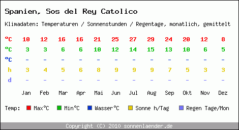 Klimatabelle: Sos del Rey Catolico in Spanien