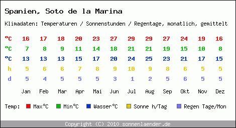Klimatabelle: Soto de la Marina in Spanien