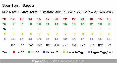 Klimatabelle: Suesa in Spanien