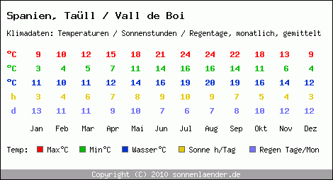 Klimatabelle: Taüll / Vall de Boi in Spanien