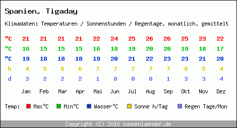 Klimatabelle: Tigaday in Spanien