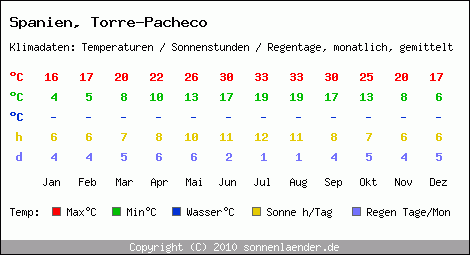 Klimatabelle: Torre-Pacheco in Spanien