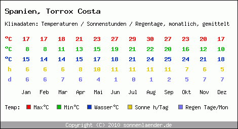 Klimatabelle: Torrox Costa in Spanien