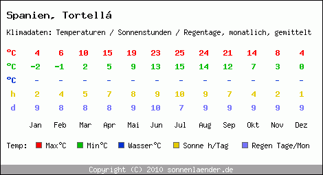 Klimatabelle: Tortell in Spanien