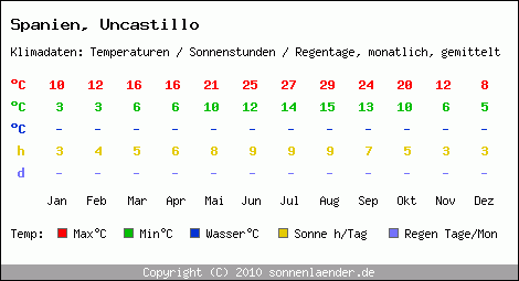 Klimatabelle: Uncastillo in Spanien