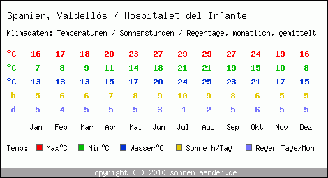 Klimatabelle: Valdells / Hospitalet del Infante in Spanien