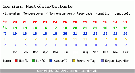 Klimatabelle: Westküste/Ostküste in Spanien