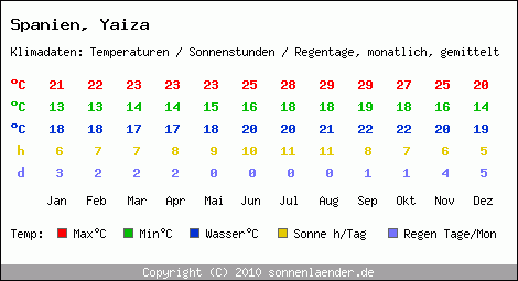 Klimatabelle: Yaiza in Spanien