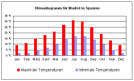 Klimadiagramm Spanien / Madrid