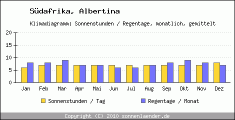 Klimadiagramm: Sdafrika, Sonnenstunden und Regentage Albertina 