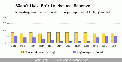 Klimadiagramm: Sdafrika, Sonnenstunden und Regentage Balule Nature Reserve 