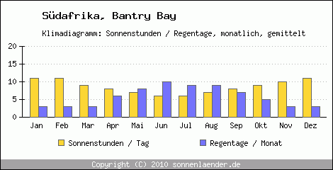 Klimadiagramm: Sdafrika, Sonnenstunden und Regentage Bantry Bay 