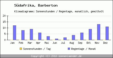 Klimadiagramm: Sdafrika, Sonnenstunden und Regentage Barberton 