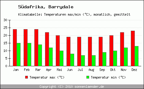Klimadiagramm Barrydale, Temperatur