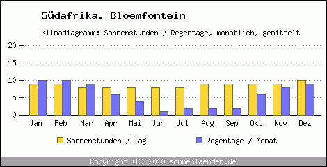 Klimadiagramm: Sdafrika, Sonnenstunden und Regentage Bloemfontein 