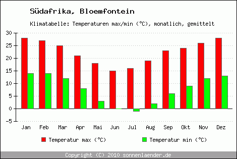 Klimadiagramm Bloemfontein, Temperatur