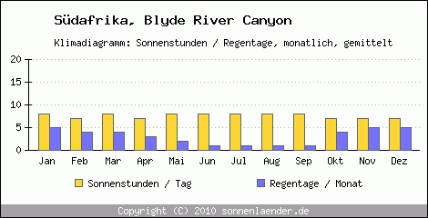 Klimadiagramm: Sdafrika, Sonnenstunden und Regentage Blyde River Canyon 