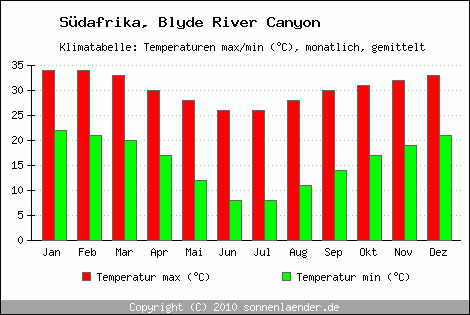 Klimadiagramm Blyde River Canyon, Temperatur