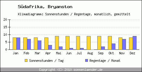 Klimadiagramm: Sdafrika, Sonnenstunden und Regentage Bryanston 