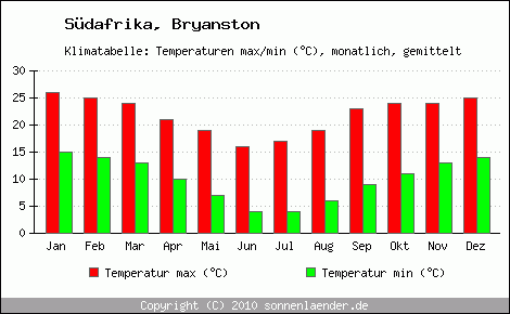 Klimadiagramm Bryanston, Temperatur