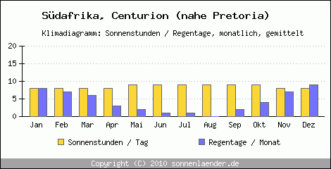 Klimadiagramm: Sdafrika, Sonnenstunden und Regentage Centurion (nahe Pretoria) 