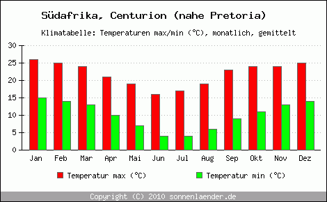 Klimadiagramm Centurion (nahe Pretoria), Temperatur