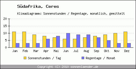 Klimadiagramm: Sdafrika, Sonnenstunden und Regentage Ceres 