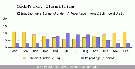 Klimadiagramm: Sdafrika, Sonnenstunden und Regentage Clanwilliam 