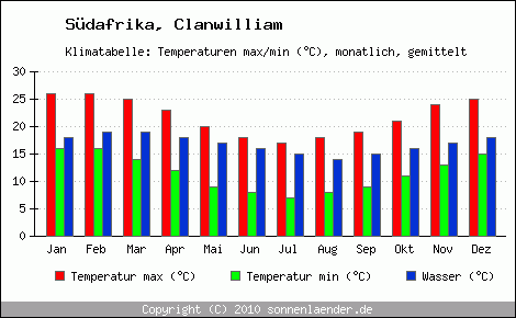 Klimadiagramm Clanwilliam, Temperatur