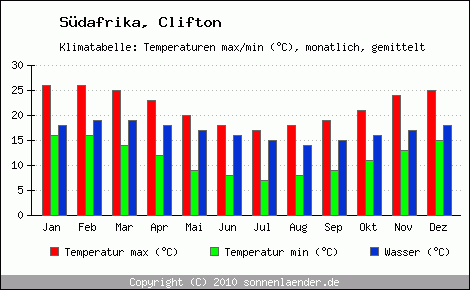 Klimadiagramm Clifton, Temperatur